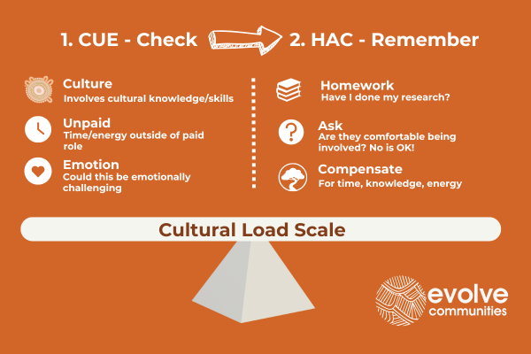 Cultural load scale Evolve Communities